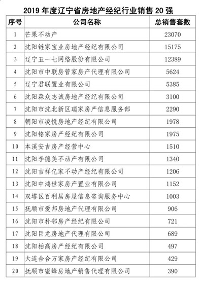 辽宁省房协发布2019年度房地产经纪行业销售20强榜单，行业标杆引领市场新趋势